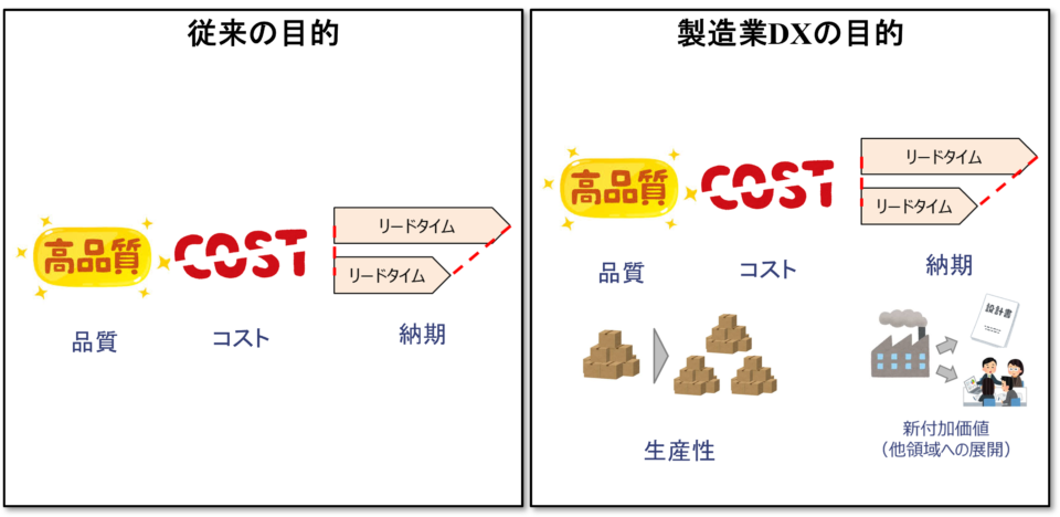 製造業DXの目的